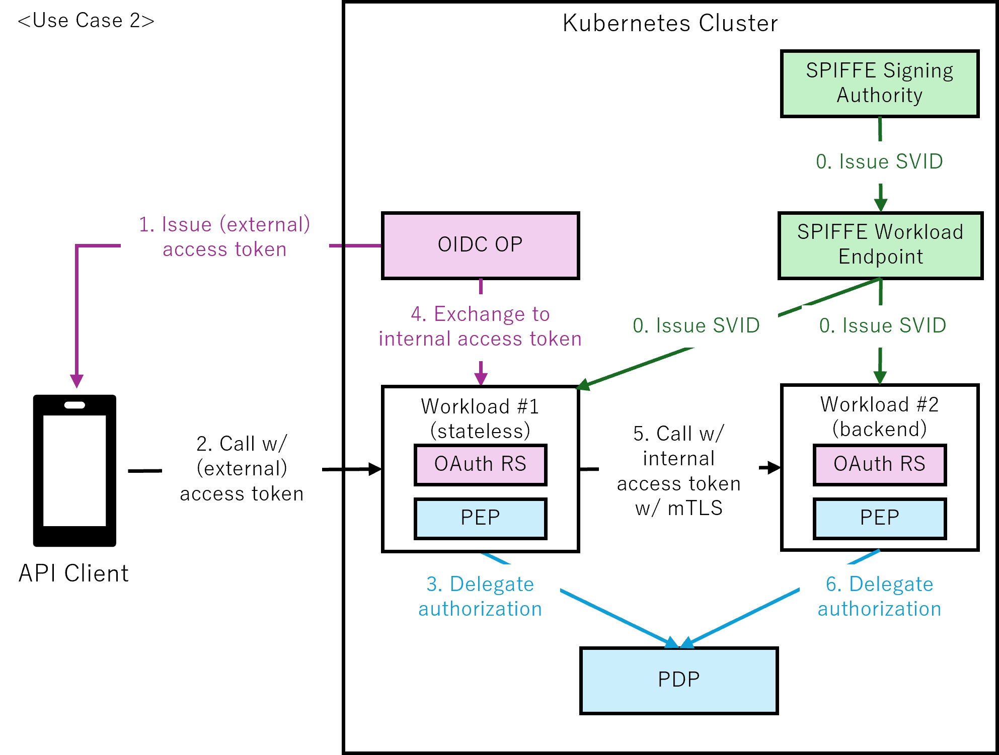 Figure4-2